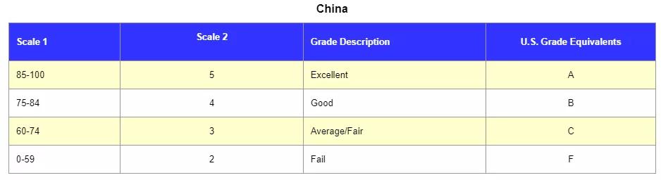 美国商科哪些要wes认证,美国大学都需要wes认证吗