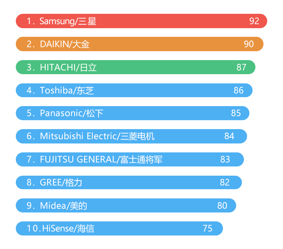 2022中央空调排行榜,家用中央空调十大品牌排行榜