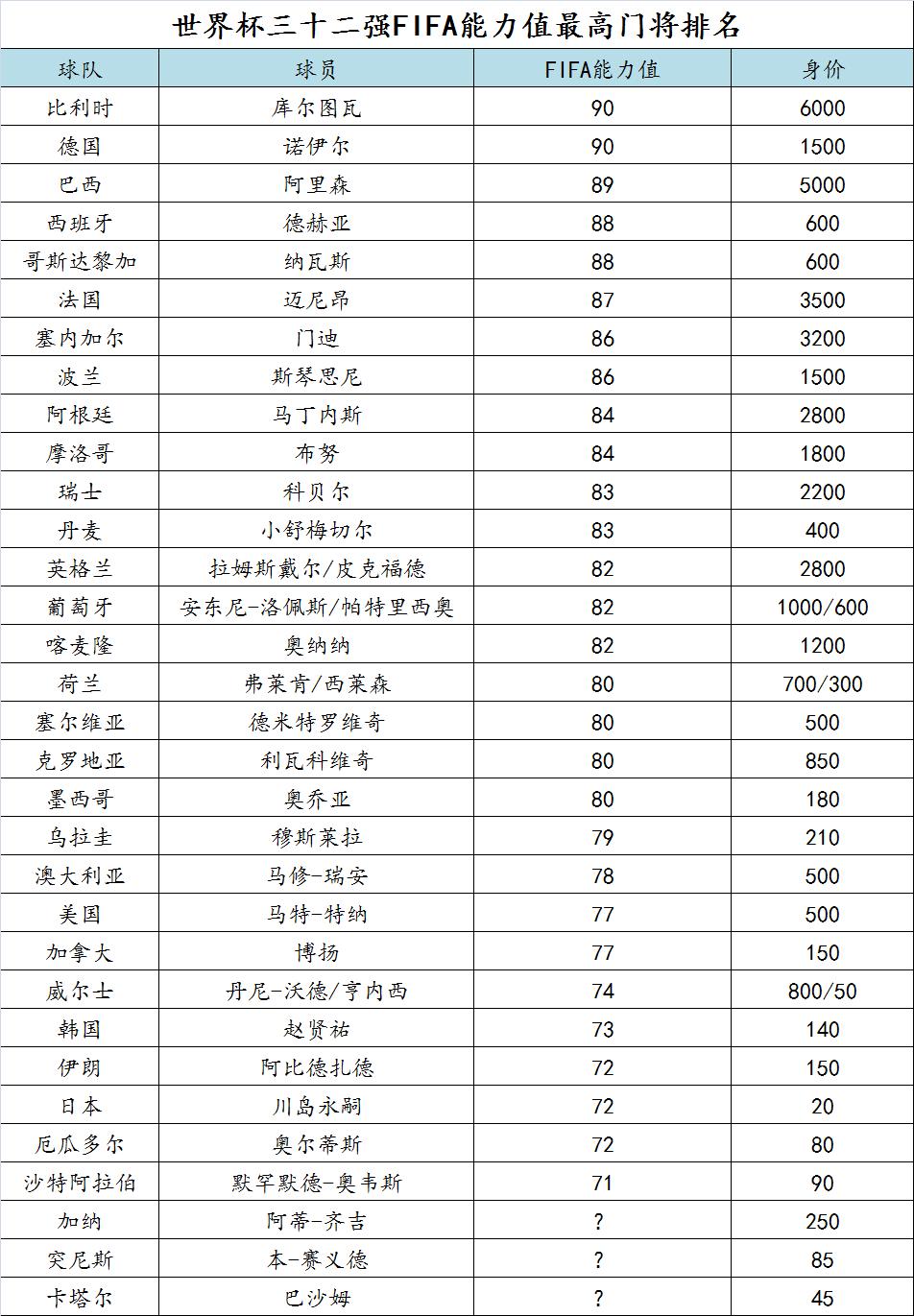 荷兰卡塔尔世界杯门将,卡塔尔世界杯巴西门将水平