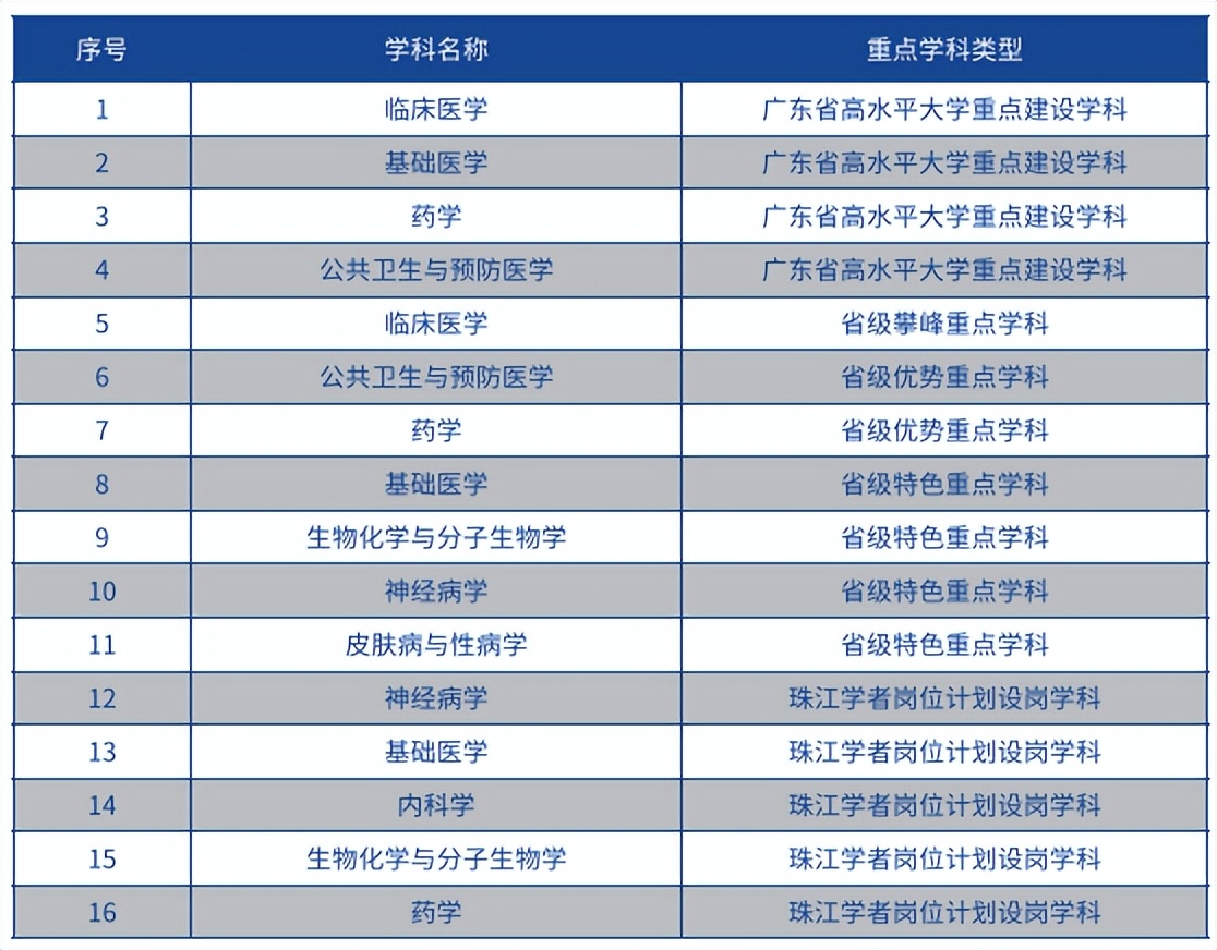 报考广东医科大学需要什么条件,广东医科大学提前批征集志愿2023