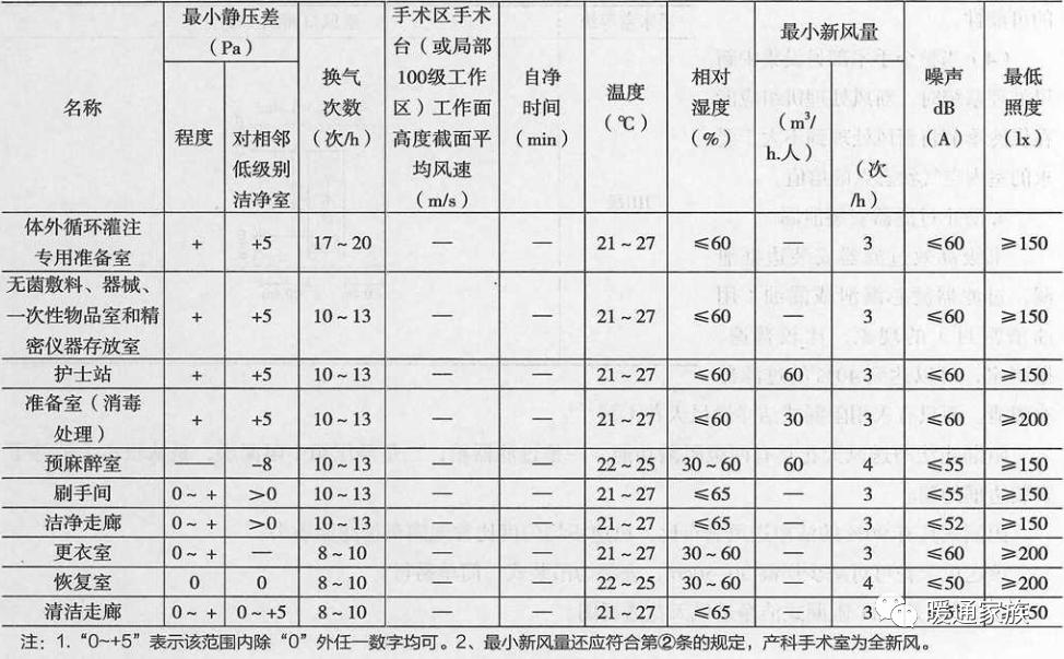 洁净手术室暖通施工设计说明,洁净车间暖通设计