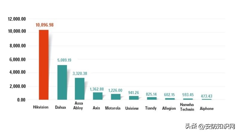 全球安防50强名单2019,2022全球安防50强