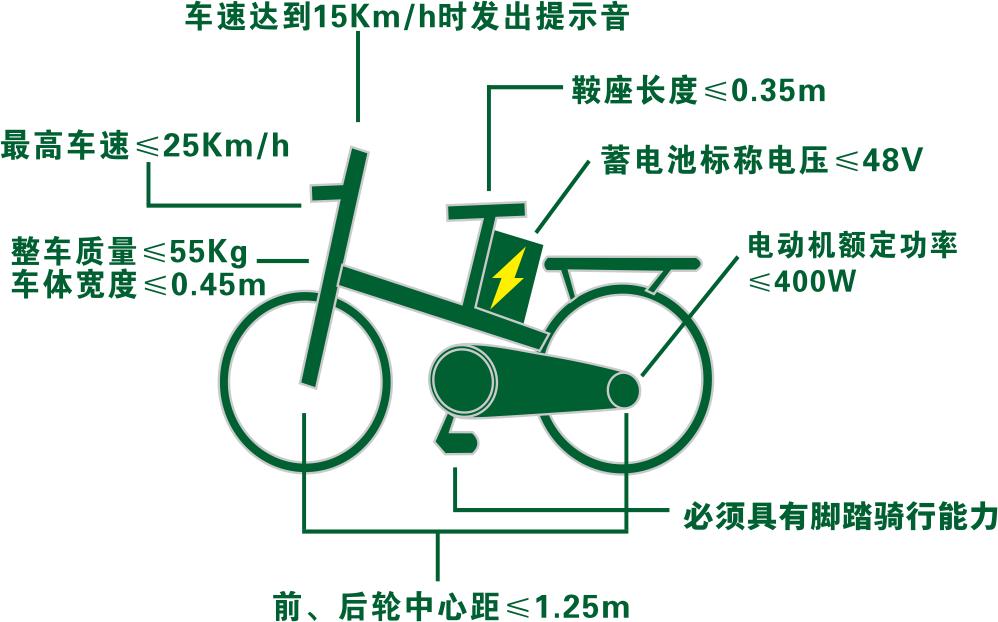电摩和电轻摩上牌照政策,电摩和电轻摩上牌