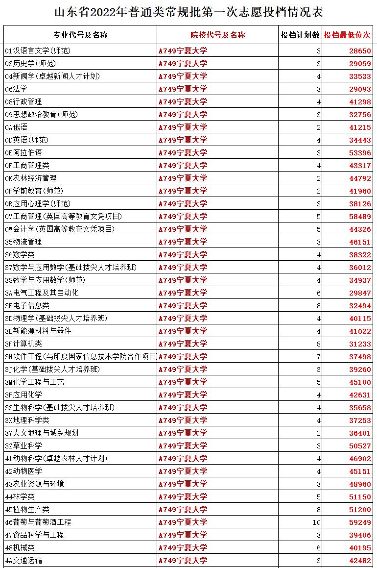 山东省211大学名单排名及分数线,山东美术生211大学录取分数线
