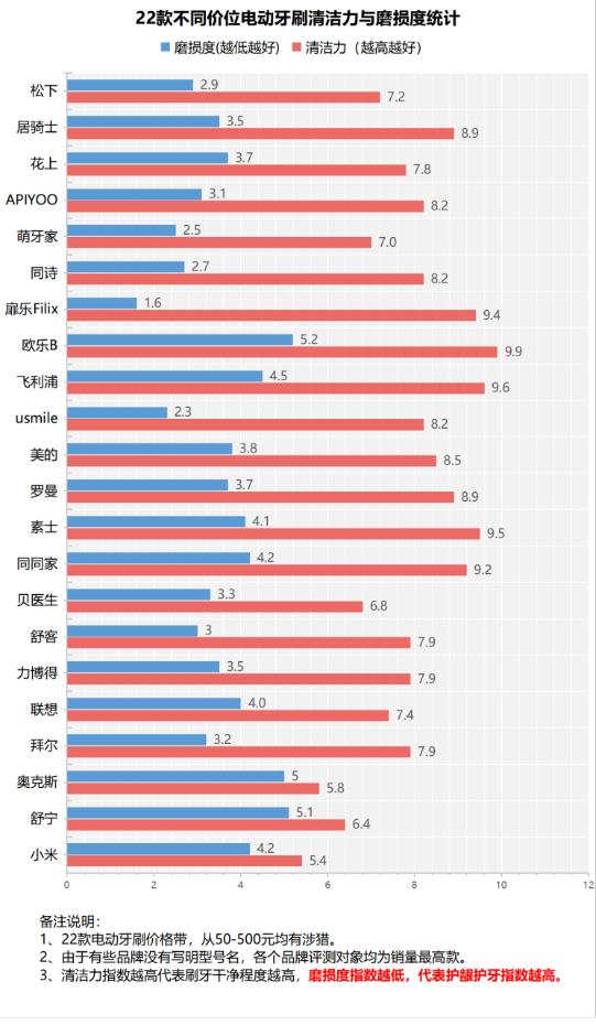电动牙刷和普通牙刷对牙的好坏,飞利浦牙刷充电器如何判断好坏