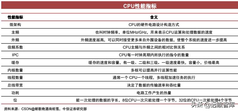 cpu架构核心是什么,cpu的技术性能是什么