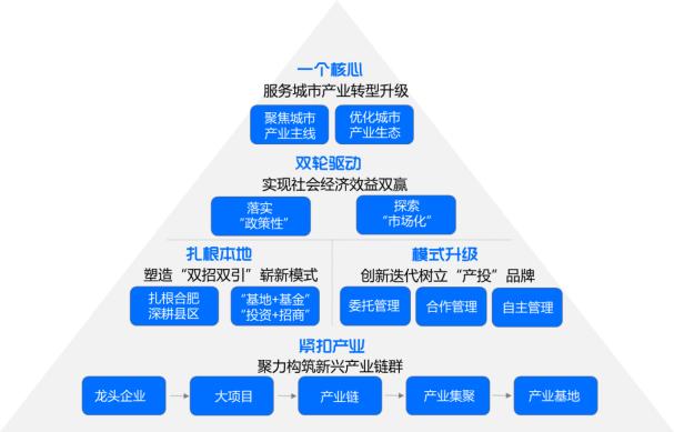赋能产业升级助力区域发展—合肥产投集团股权投资模式研究（下）