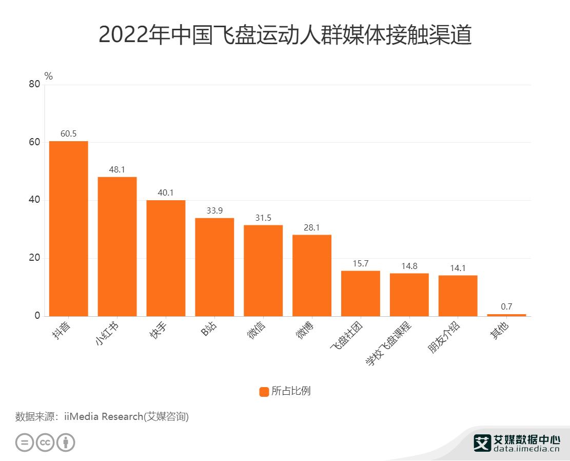 飞盘运动社群运营,飞盘运动社群