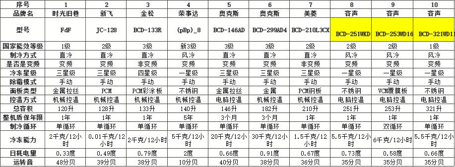 怎样选择一款好的冰箱,怎么样选一款好的冰箱