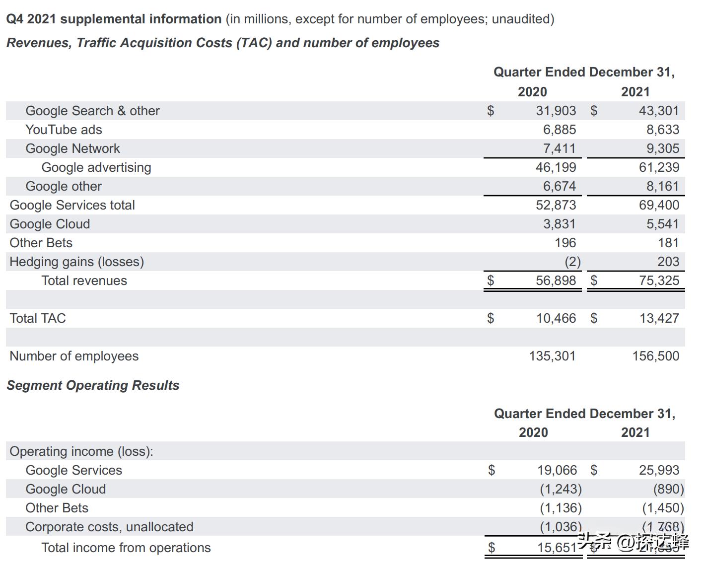全球Top1谷歌Google网站流量分析|移动59.21%｜PC流量占比40.79%