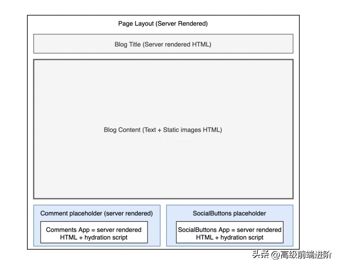 孤岛架构让Marko、Astro、Qwik、fresh等5+框架火出天际！