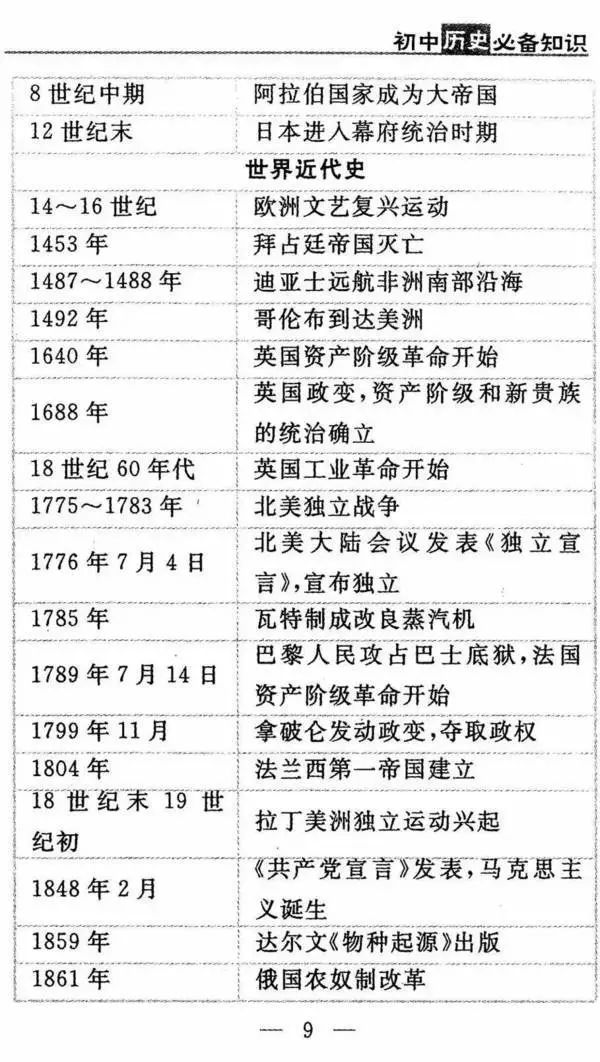 初中必背历史知识点150题,初中政治历史必考知识点归纳大全