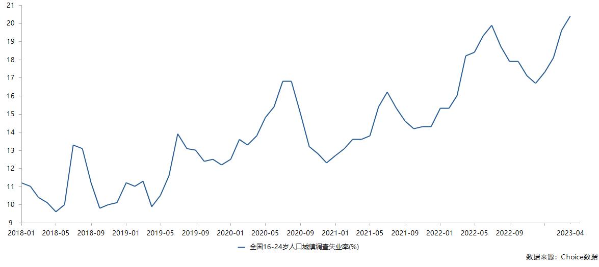 青年失业率首破20%对房价的影响,青年失业率首破20%房价会继续跌吗