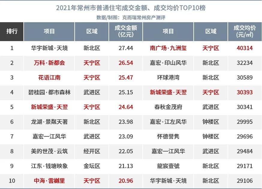 天宁区房价为什么这么高,天宁区新城房价