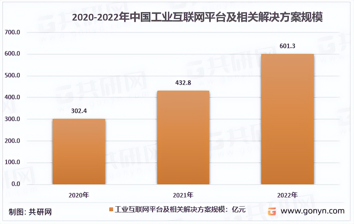 中国工业互联网市场现状,2025年工业互联网平台普及率