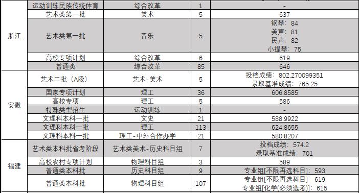 东北大学2023年录取分数是多少，辽宁考生要多少分能上东北大学