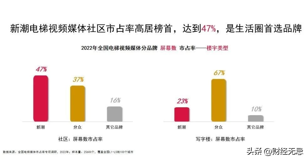 梯媒“双雄争霸”，Ta靠什么胜出