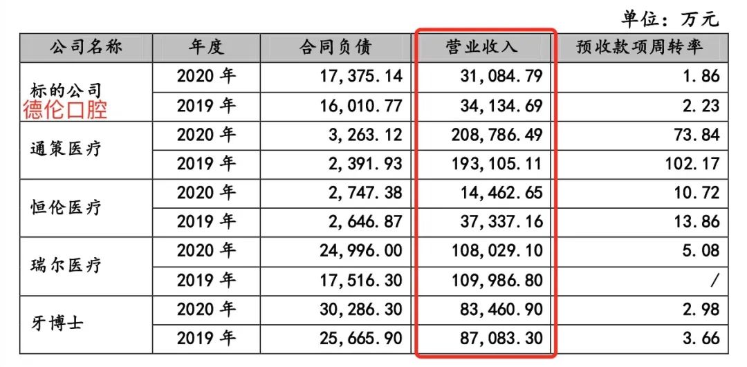 拟募资6.5亿！赛道沉寂半年后德伦口腔的输血包来了？