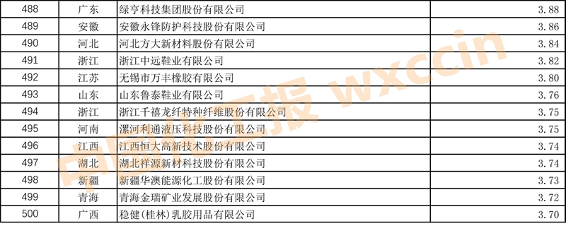 中国石油和化工500强排名,2023中国石化企业500强排行榜