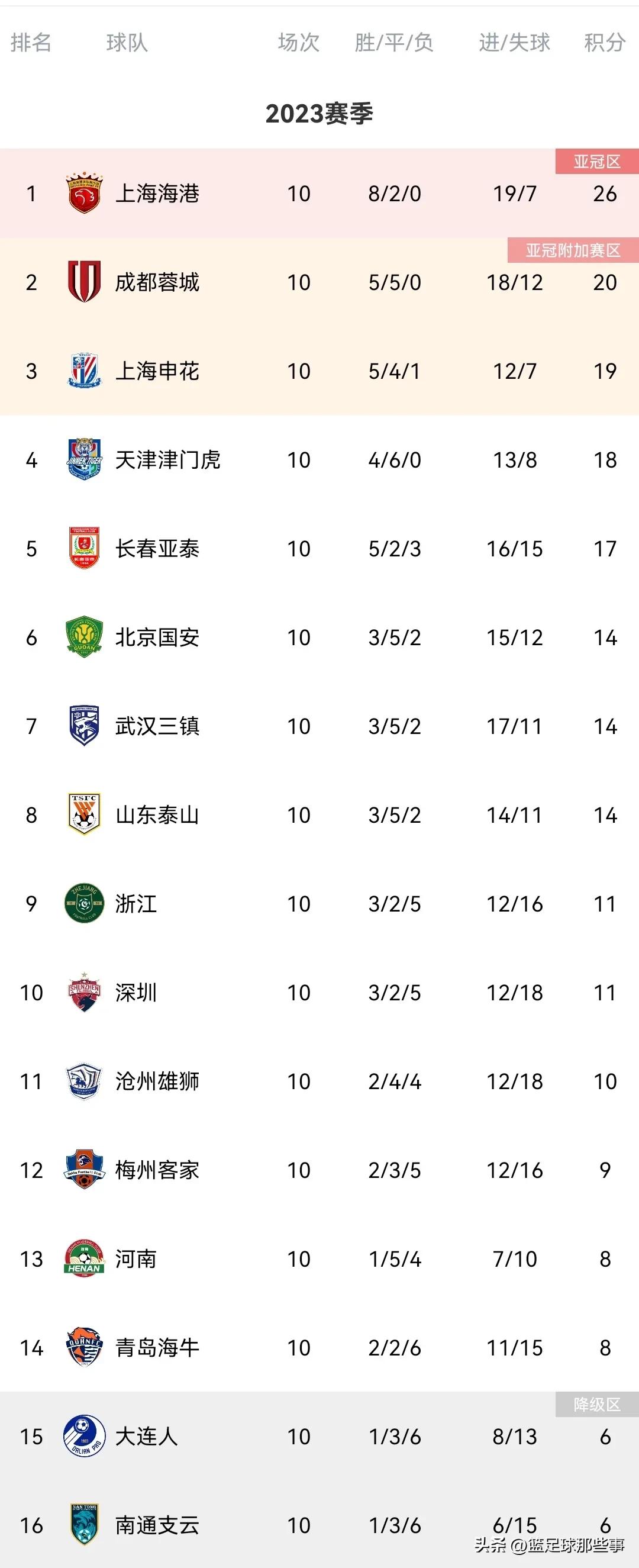 10轮不败热刺2-1水晶宫,武磊长途奔袭上演奥斯卡式射门