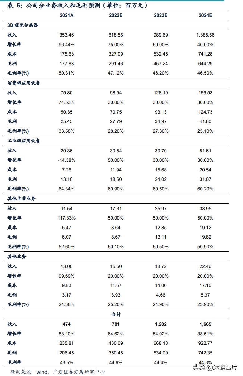奥比中光传感器测试,奥比中光3d摄像头原理