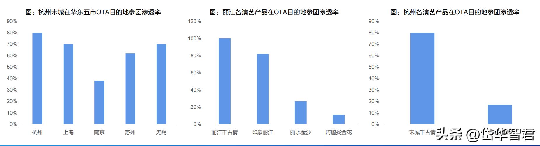 宋城演艺深度分析,宋城演艺五一旅游业还会火爆吗