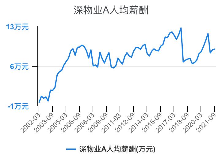 住宅物业和商业物业收入,万科物业1-40级薪酬等级表