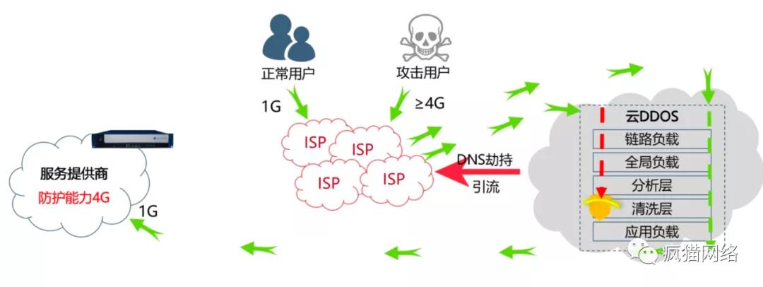 ddos攻击和cc攻击有什么区别呢,cc攻击和ddos攻击的相同与区别