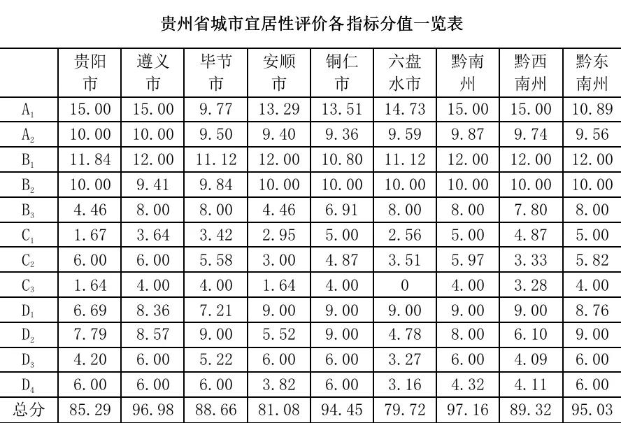 贵州遵义城市,遵义是不是贵州最好的城市