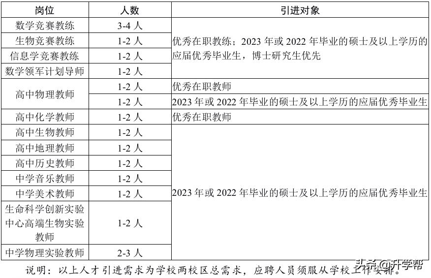 成都七中（成都中学）2022年高端人才引进计划