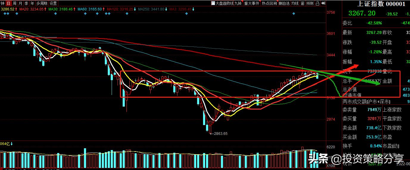6月12日股票收评,6月22日收盘点评