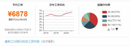 银行基层员工月薪,银行员工工资没达到最低标准
