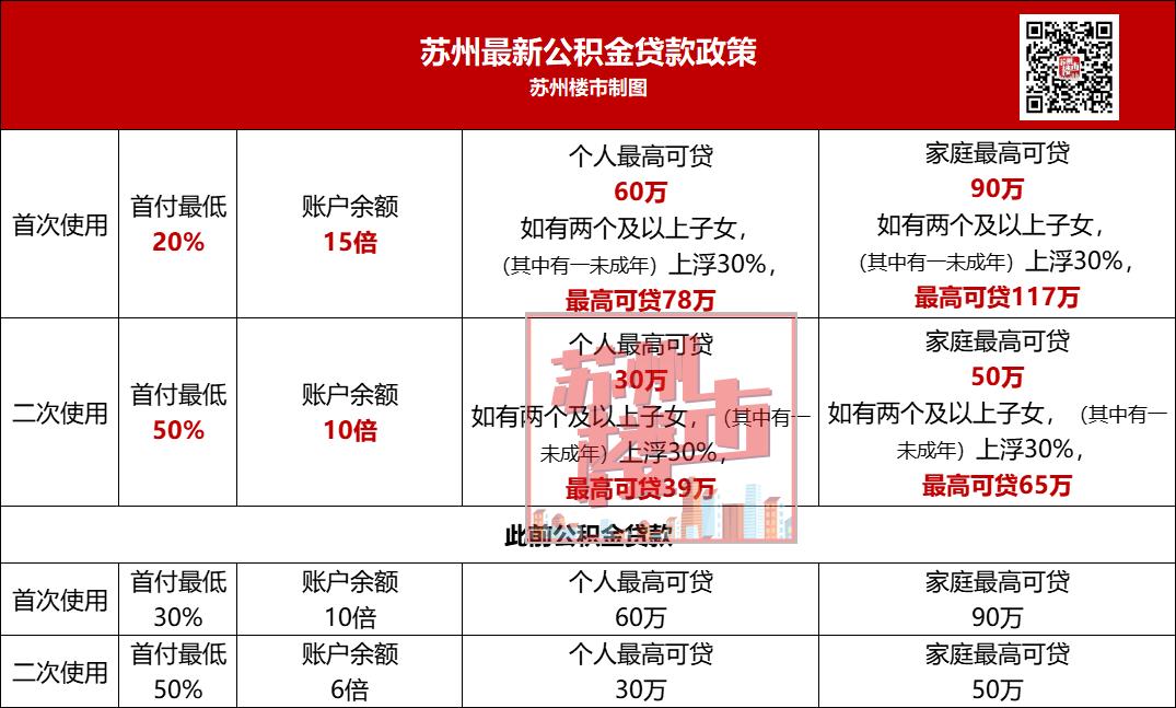 苏州公积金新政！支持商转公！*款贷**额度提升！已执行