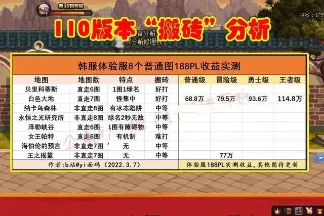 dnf110级搬砖方法推荐,dnf110级搬砖攻略解析