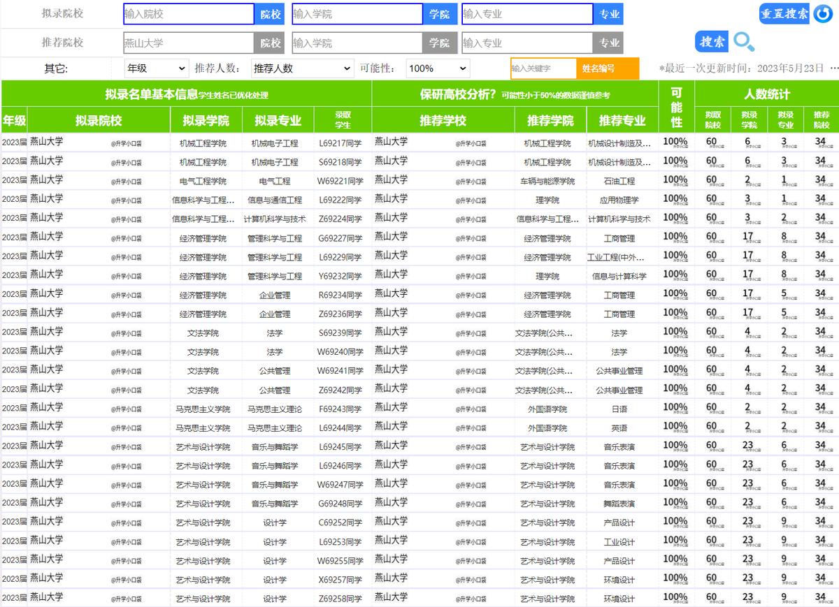 河北部分高校就业率，燕山大学毕业6232人，就业率71%