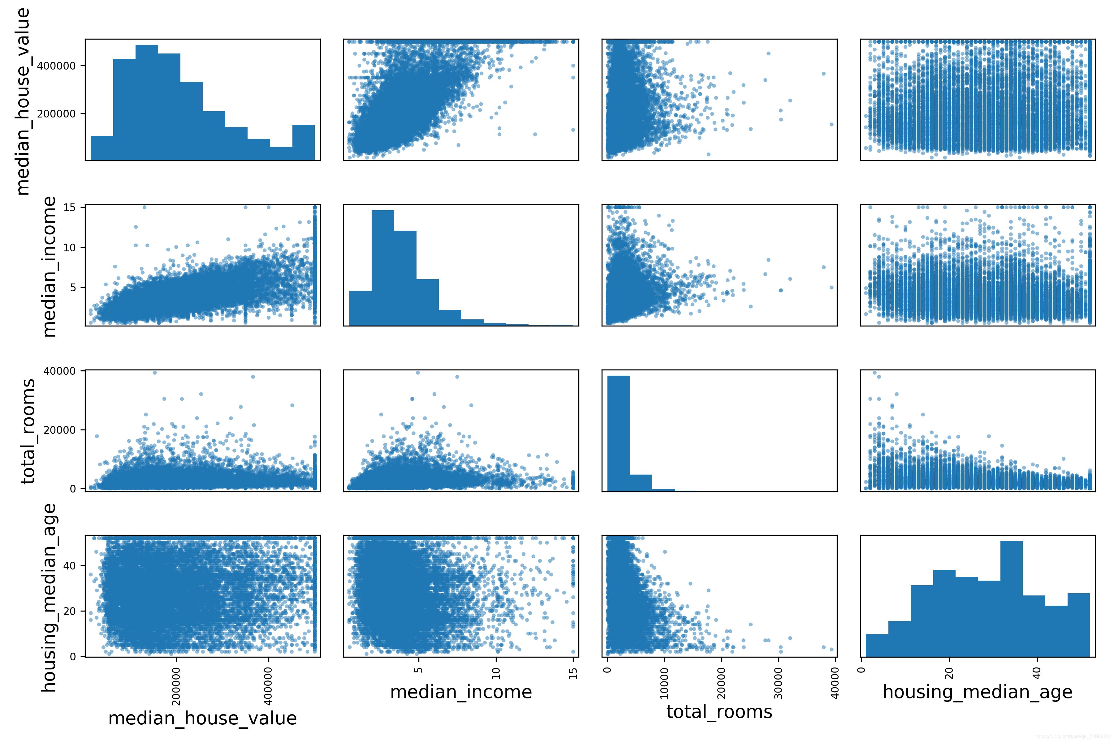 多元回归分析房价预测机器学习,机器学习预测波士顿房价