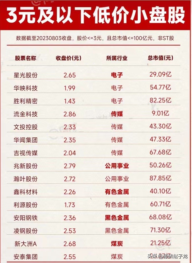 最具爆发潜力的国资低价股推荐,2023最有潜力的小盘股