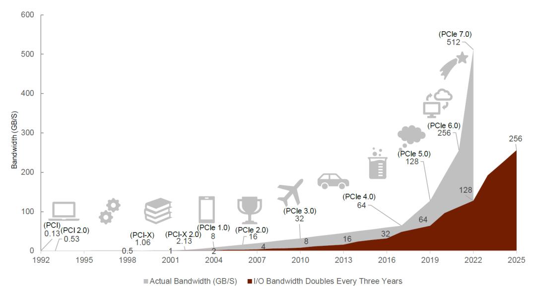 中金|“芯”前沿系列：接口芯片，高速通信兵
