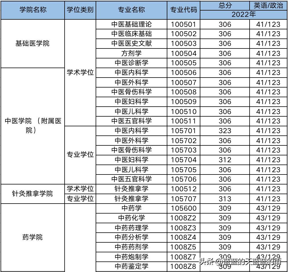 2019年中医药大学考研分数线,考研医学类西医院校排名