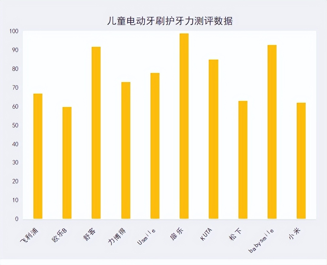 飞利浦电动牙刷推荐评测2023,usmile和飞利浦的电动牙刷哪个好用