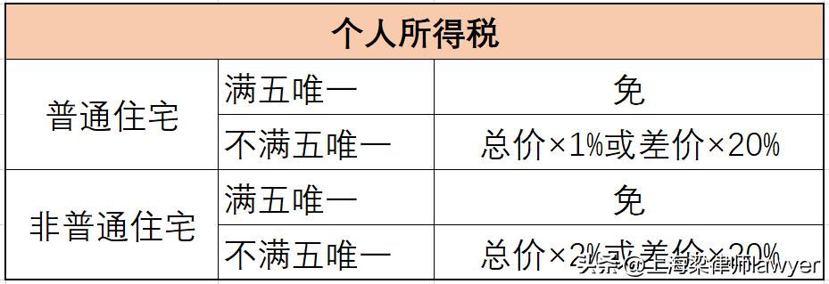 2020年赠与房产个人所得税,赠与的房产交多少税