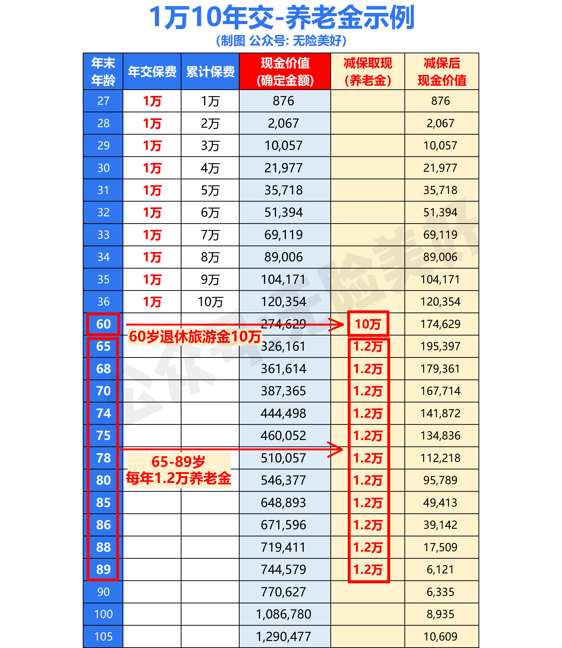 增额终身寿险榜一大哥：信泰如意尊3.0