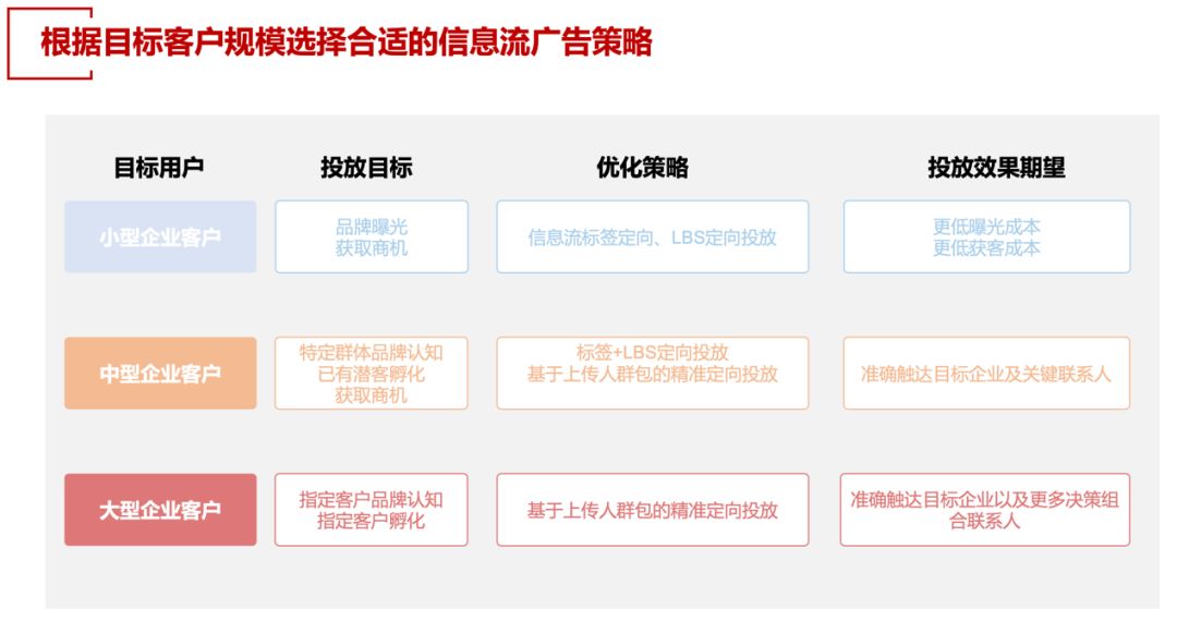 投放信息流广告前如何做行业,信息流招商广告投放策略