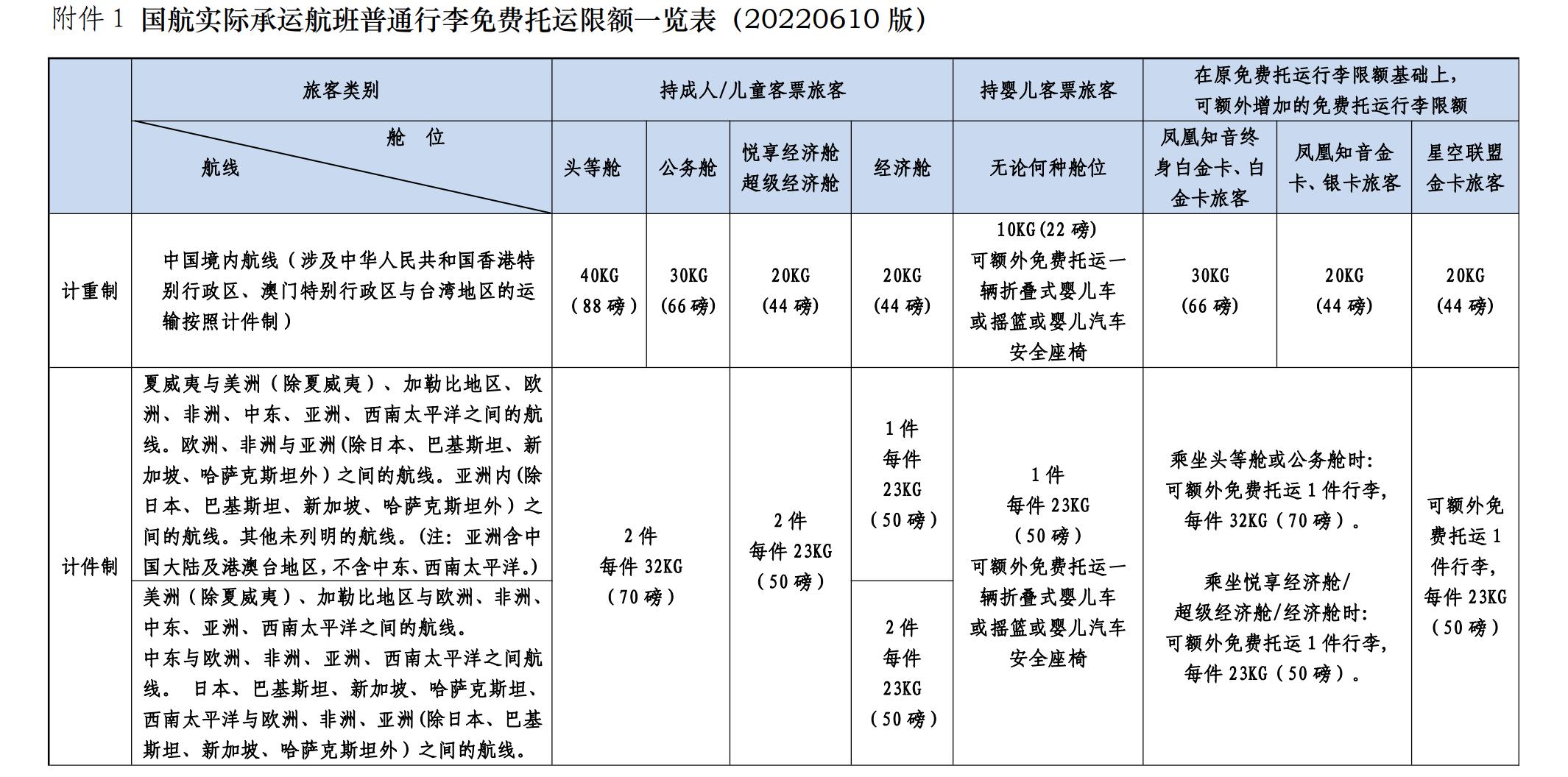 20公斤托运费要多少钱,廉价航空购买行李后行李要求