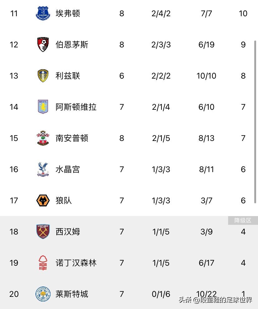 英超最终积分榜22-23,英超最新积分榜切尔西