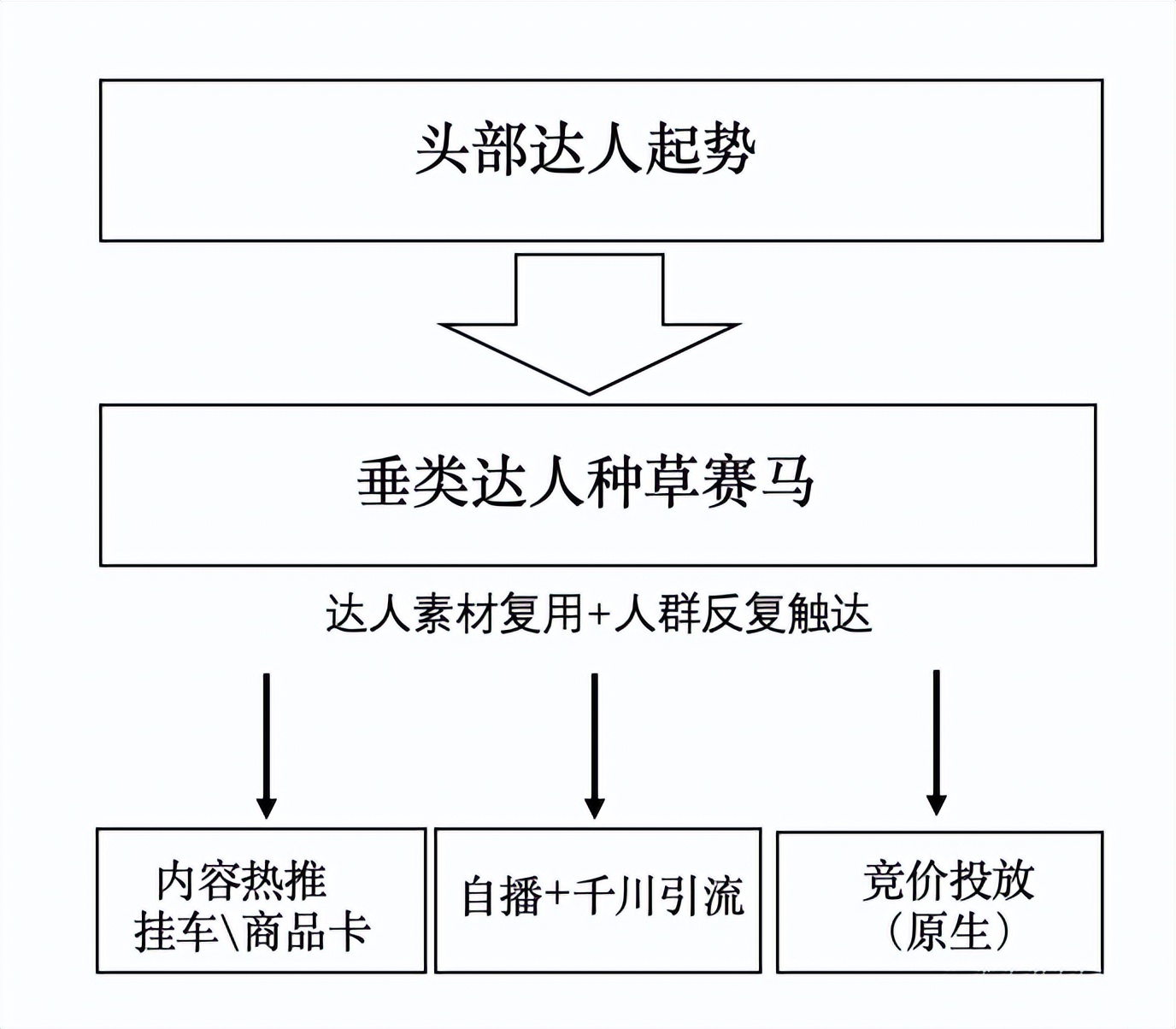 抖音流量数据分析并给出解决方案,抖音自然流量如何接入深层流量
