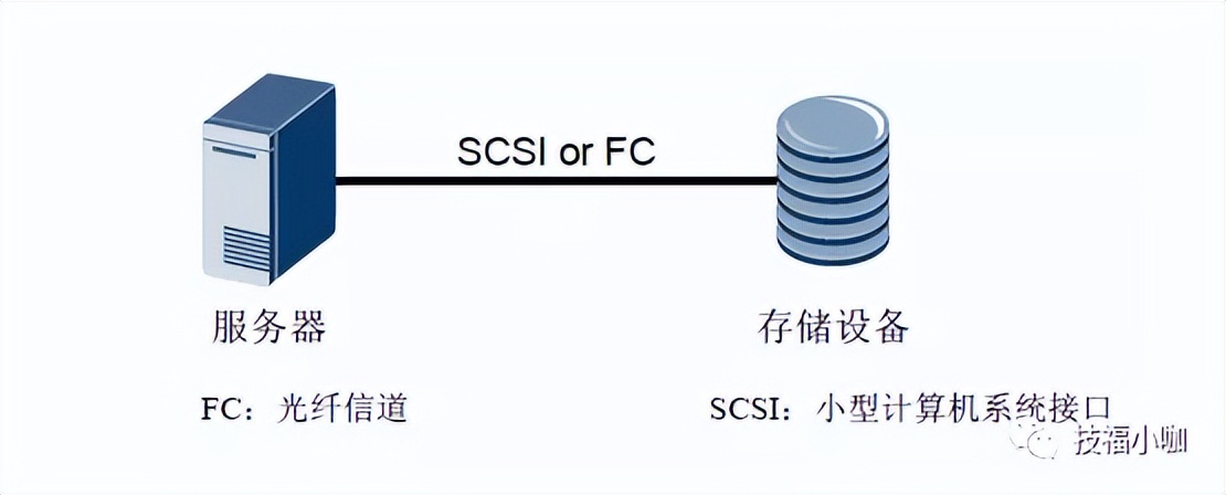 DAS,NAS,SAN谁才是你的偏爱
