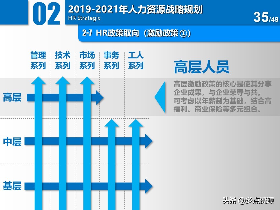 大公司人力资源年度总结规划ppt,公司人力资源年度经营计划ppt