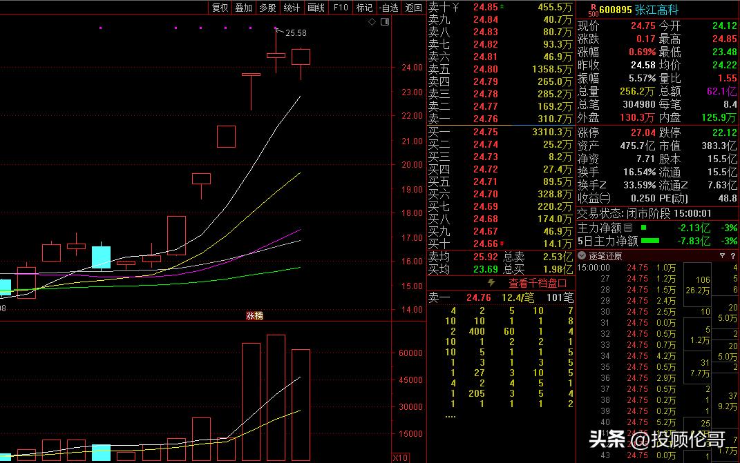 创业板再创波段新低,创业板指尾盘再创日内新高