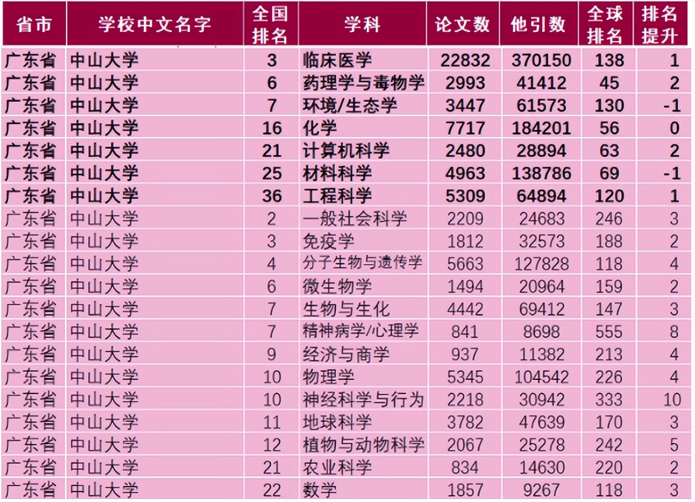 重磅！中山大学又一学科新晋全球“前千分之一”，总数已达7个